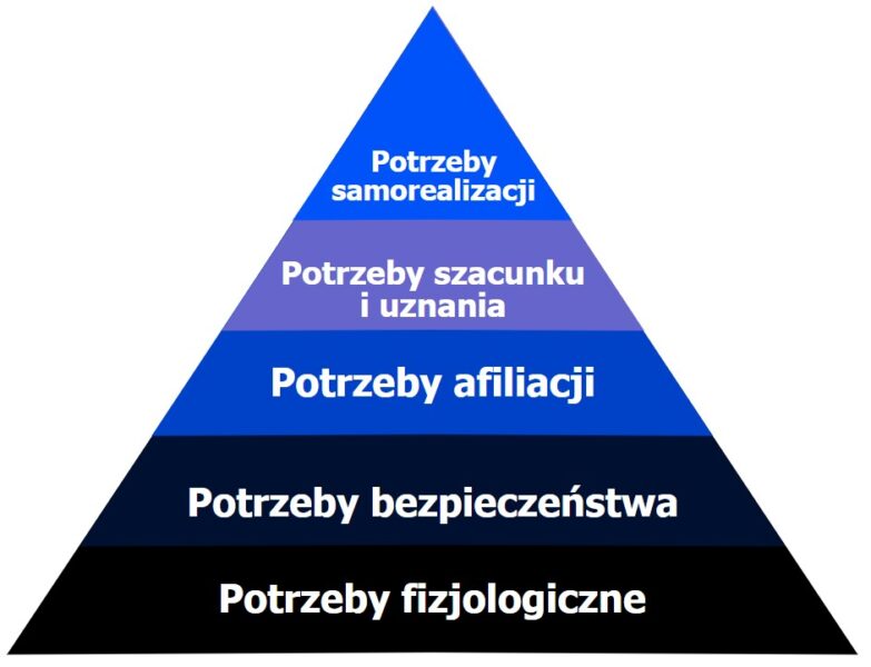 hierarchia potrzeb ludzkich